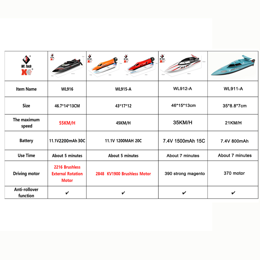 เรือบังคับวิทยุ WLtoys WL916 W - Rc Hobby Grade Boat บทวิจารณ์และราคา